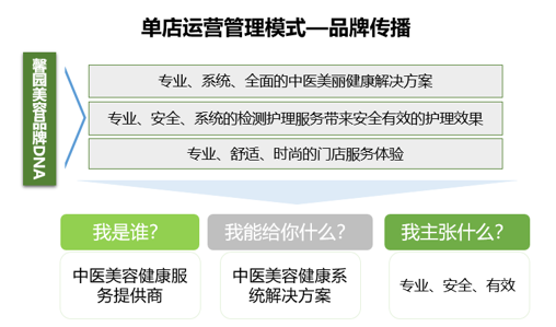 美容品牌策劃,美容營銷策劃,馨園美容連鎖品牌策劃